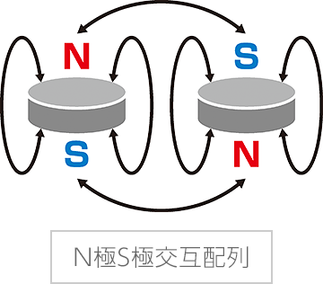 N極S極交互配列