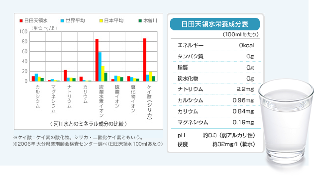 日田天領水栄養素成分表