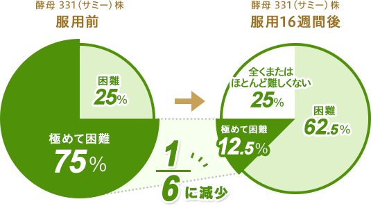 服用前と服用16週間後のアンケート結果
