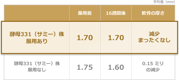 酵母331（サミー）株服用ありとなしの軟骨の厚さの変化の表