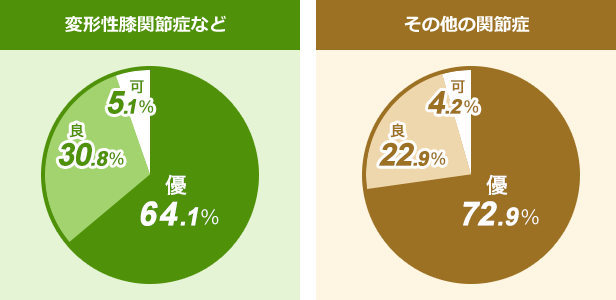 変形性膝関節症など、その他の関節症